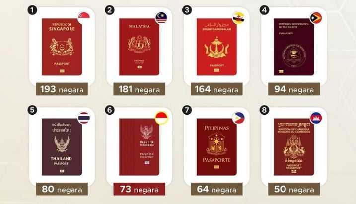 Kesenjangan Kekuatan Paspor ASEAN Kian Lebar, Singapura Teratas, Indonesia Masih Tertinggal